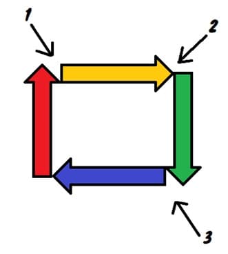 Three Right-Angled Turns